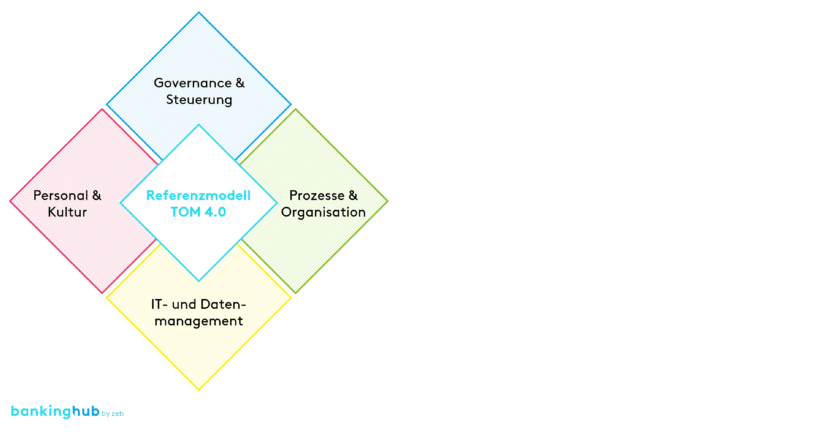 zeb-Referenzmodell des Target Operating Model 4.0