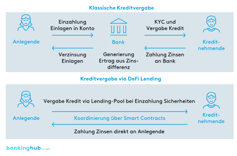 Kreditvergabe vs. Kreditvergabe via DeFi Lending