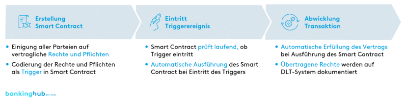 Smart Contracts: Funktionsweise