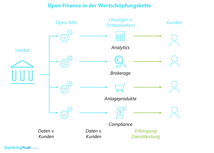 Open Banking: Funktionsweise