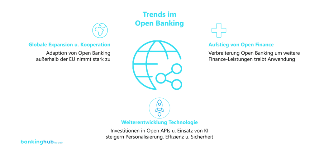 Trends im Open Bankin
