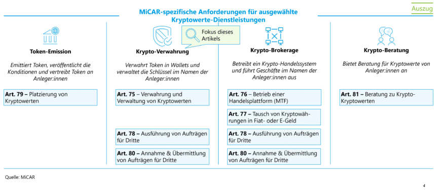 MiCAR-spezifische Anforderungen für ausgewählte Kryptowerte-Dienstleistungen
