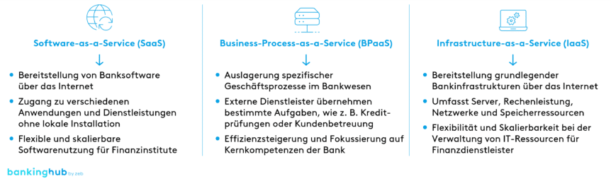 Banking-as-a-Service: Formen