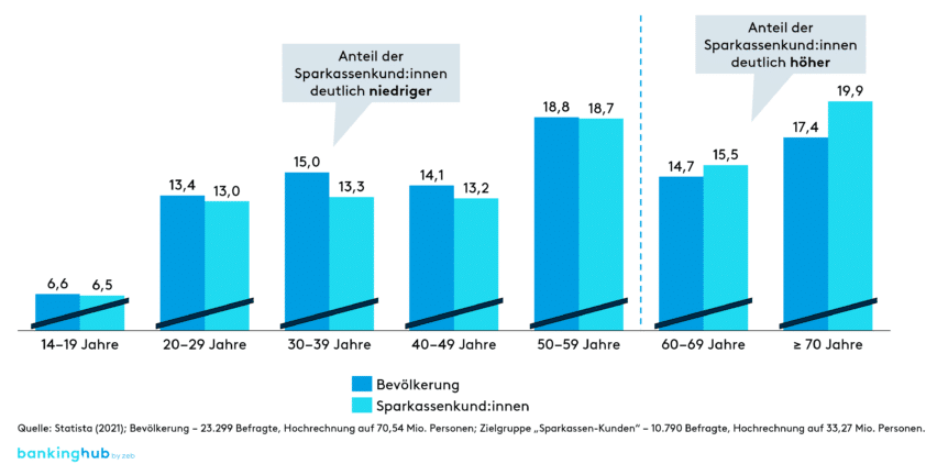 Prozentualer Anteil nach Altersgruppen – Vergleich Bevölkerung und Sparkassenkund:innen