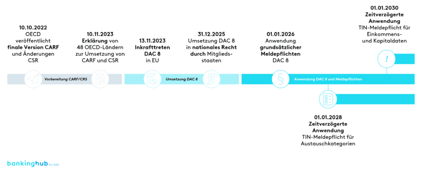 Meldepflichten Kryptodienstleister: Avisierte Umsetzungstimeline DAC 8