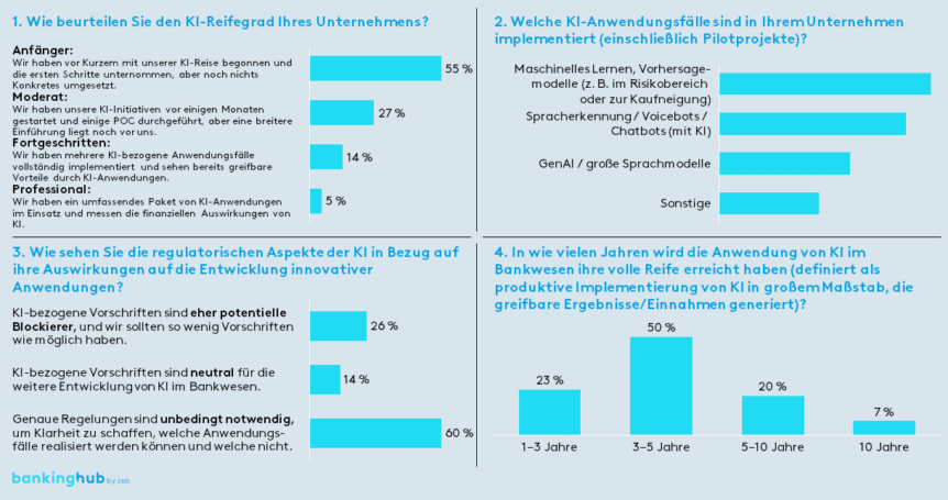 Entwicklung von KI-Lösungen: Umfrageergebnisse