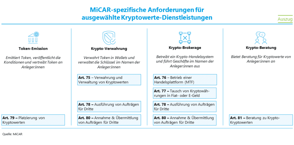 MiCAR-spezifische Anforderungen für ausgewählte Kryptowerte-Dienstleistungen