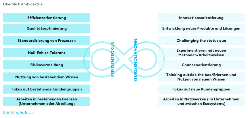 Ambidextrie: Verbindung von Effizienz und Innovation