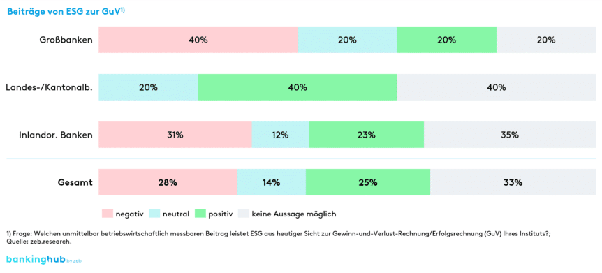 ESG-Studie: Beiträge von ESG zur GuV