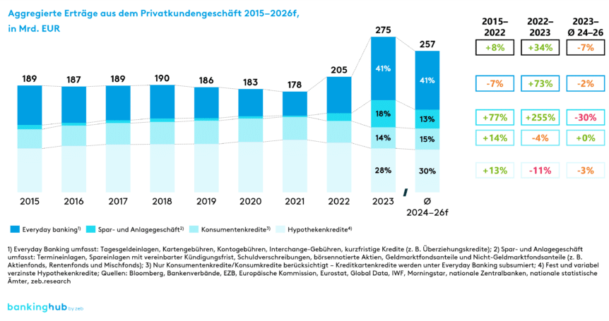 Privatkundengeschäft: Aggregierte Erträge