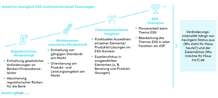 Institutsindividuelle Festlegung der ESG-Ambition