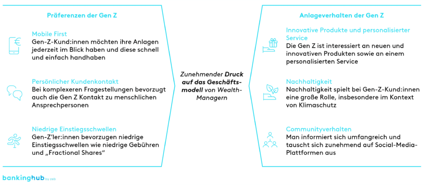 Wealth-Management: Präferenzen und Anlageverhalten der Gen Z