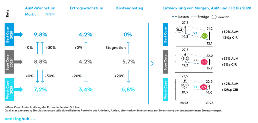 Asset Management Studie 2024: Prognose für 2028: Benchmark-Szenarien auf Basis von 5Y-Wachstumsraten