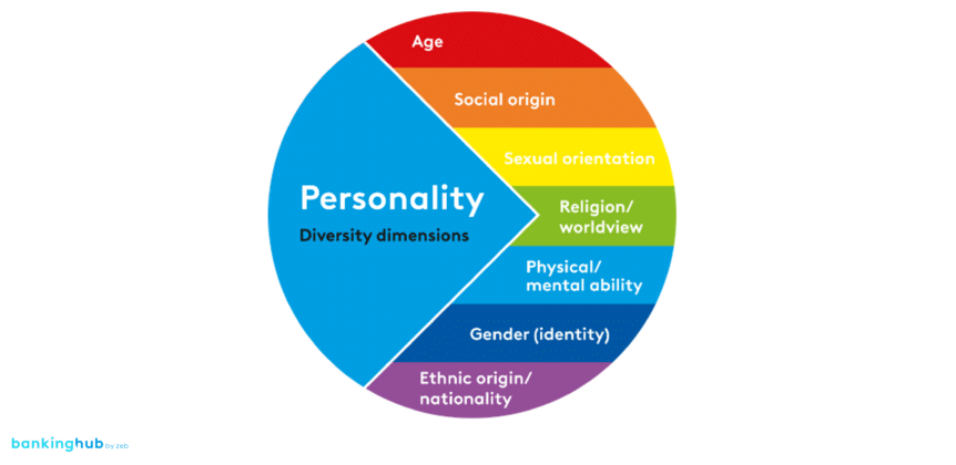 Diversität: Sieben Kerndimensionen in Bezug auf Personality