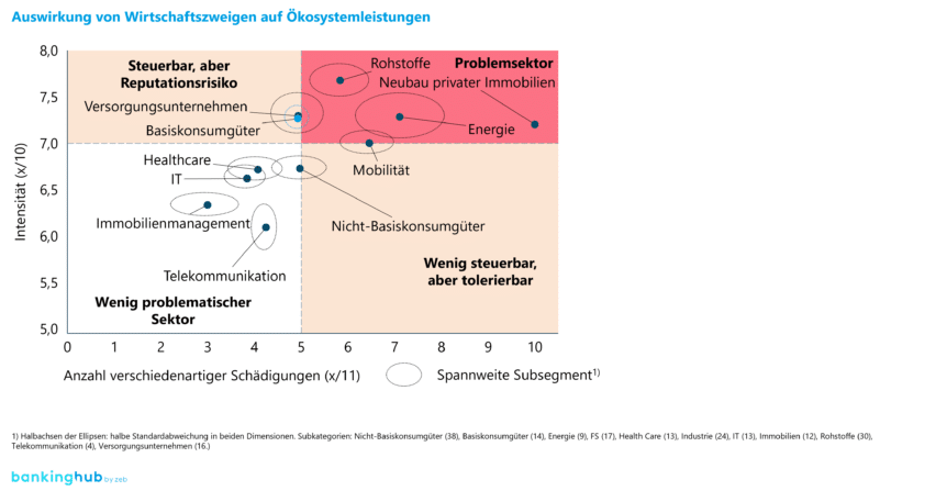 Intensität und Varietät der Auswirkungen von Wirtschaftszweigen/Branchen auf Ökosystemleistungen