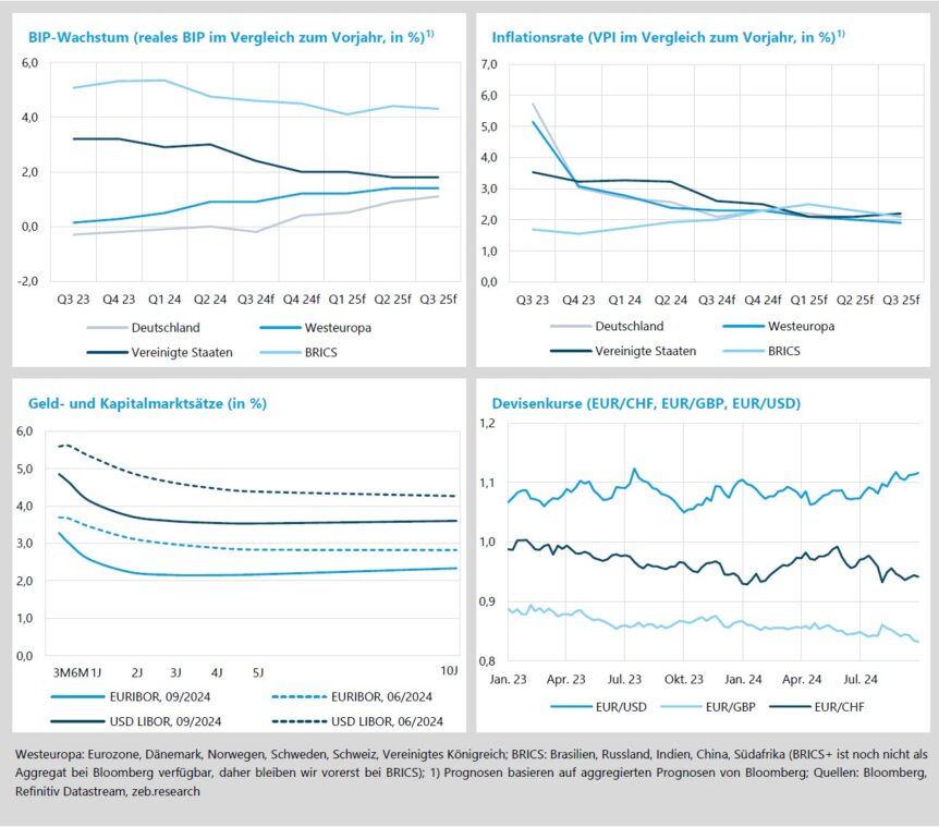 BIP-Wachstum, Inflationsrate, Geld- und Kapitalmarktsätze, Devisenkurse