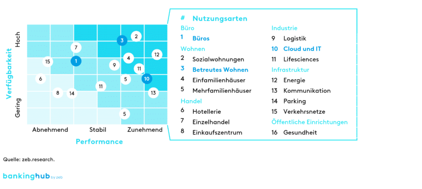 Immobilienmarkt: Verfügbarkeit und Performance verschiedener Nutzungsarten