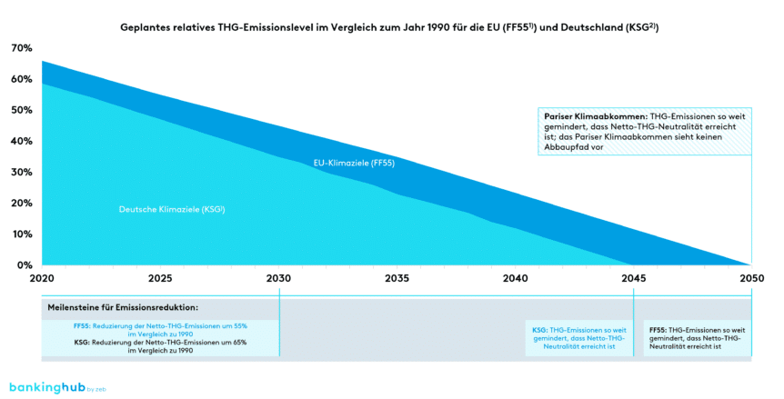 Vergleich von deutschen, europäischen und Pariser Klimazielen