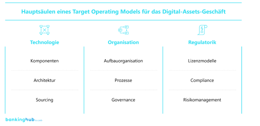 Target Operating Model für das Digital-Assets-Geschäft: Elemente