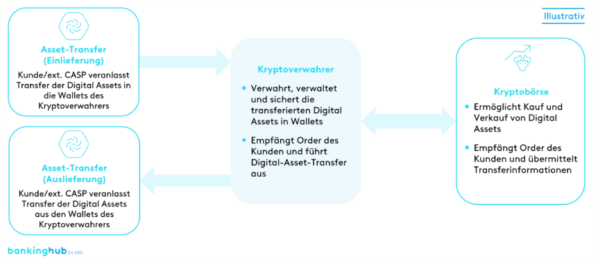 Kryptotransfer zwischen Crypto-Asset Service Provider (CASP) und Kryptoverwahrer