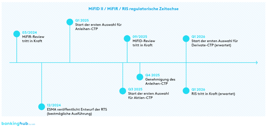 MiFID II / MiFIR / RIS: Bevorstehende regulatorische Zeitachse