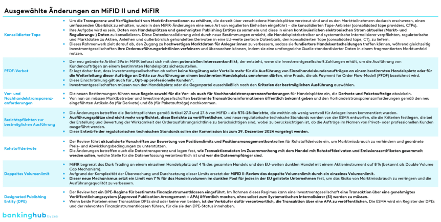 Ausgewählte Änderungen an MiFID II und MiFIR