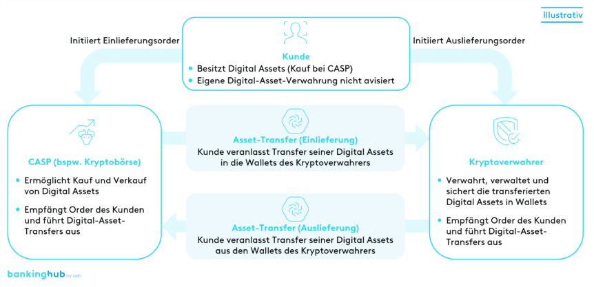 Asset-Transfer zwischen Crypto-Asset Service Provider (CASP) und Kryptoverwahrer