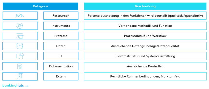 NPL-Quote: Kategorien für die Beurteilung der operativen Kapazitäten