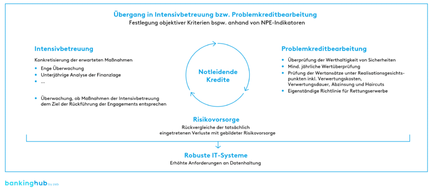 Anforderungen an das Management von notleidenden Krediten