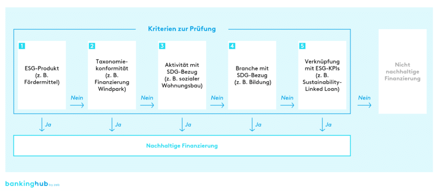 Beispielhaftes Prüfschema zur Klassifizierung nachhaltiger Finanzierungen