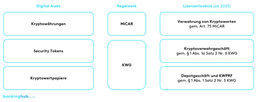 Verwahrung von Digital Assets nach MiCAR und KWG