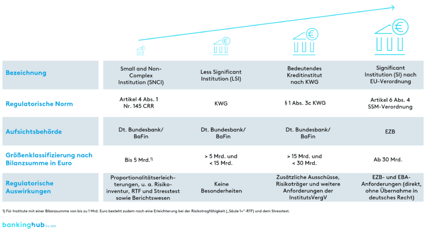 Regulatorische Größenklassen von Kreditinstituten und deren Auswirkungen