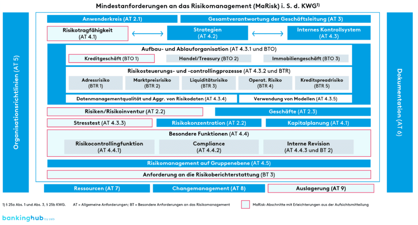 Überblick über die Themengebiete der MaRisk