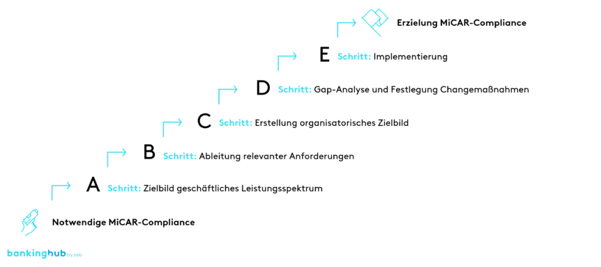 Schritte zur Erzielung von MiCAR-Compliance