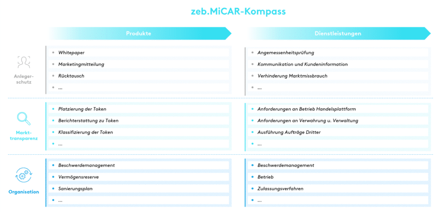 MiCAR-Kompass zur Übersicht über regulatorische Anforderungen der MiCAR im Digital-Asset-Geschäft