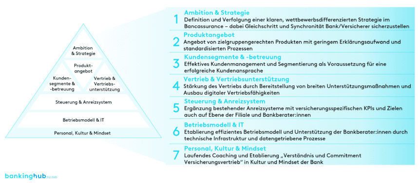 Bancassurance: Erfolgsfaktoren-Framework