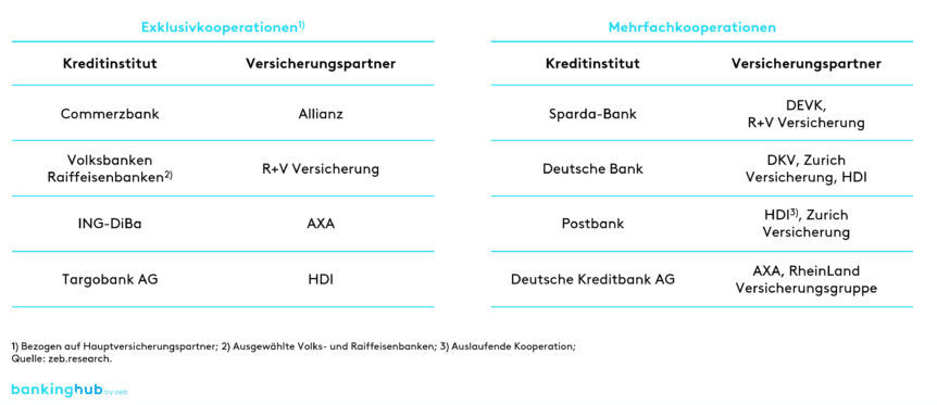 Ausgewählte Bancassurance-Kooperationen im deutschen Markt