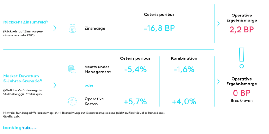 Private Banking: Simulation Ergebnisentwicklung und Break-even-Analyse