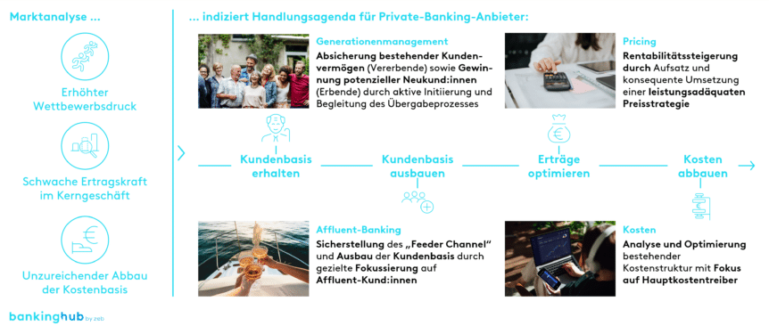 Private Banking Studie 2024: Unser vierstufiger Handlungsimperativ