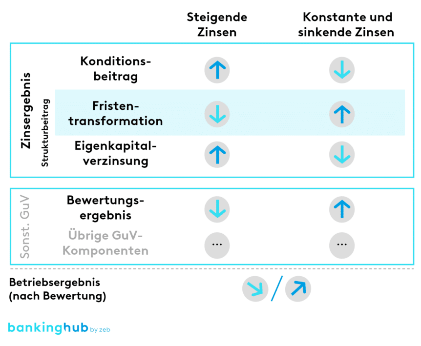 Auswirkungen von Zinsszenarien auf die Ergebniskomponenten des Zinsüberschusses