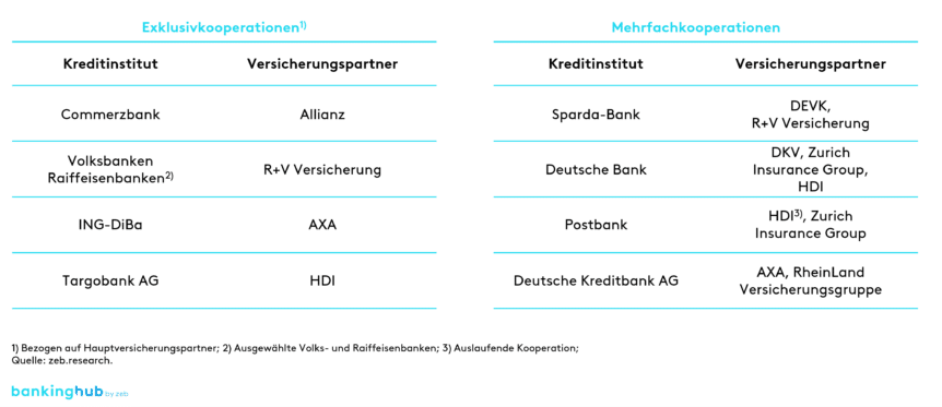 Bancassurance-Kooperationen im deutschen Markt