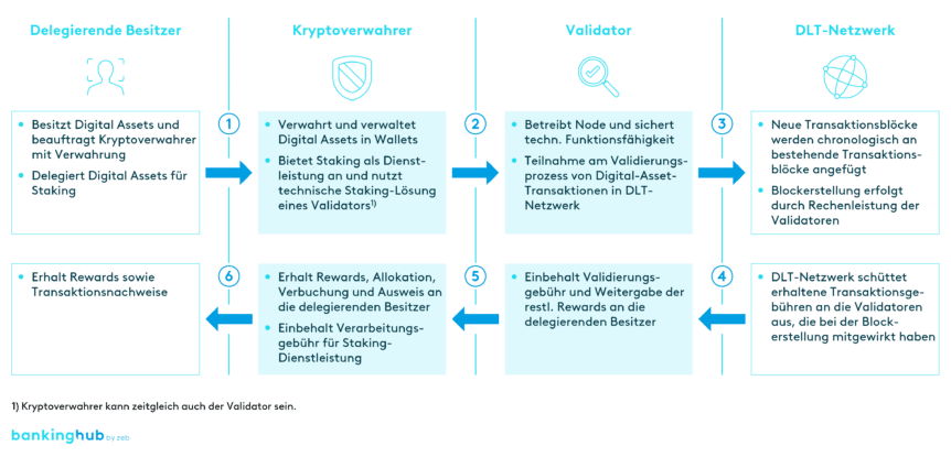 delegierendes Staking: Übersicht