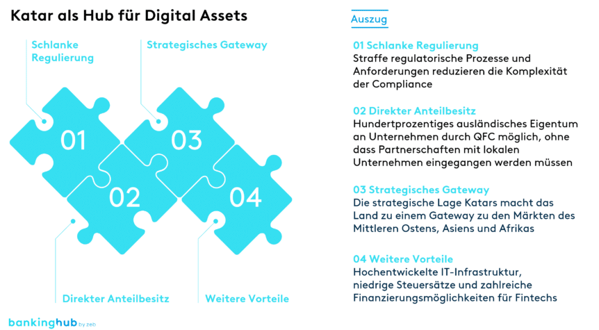 Merkmale von Katar als Hub für Digital Assets