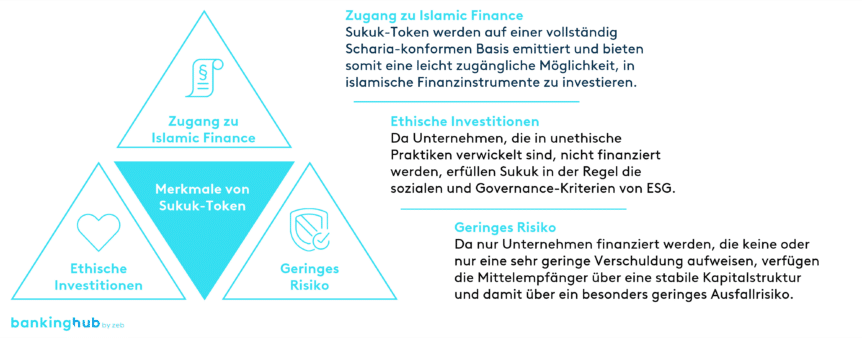 Merkmale von Sukuk-Token