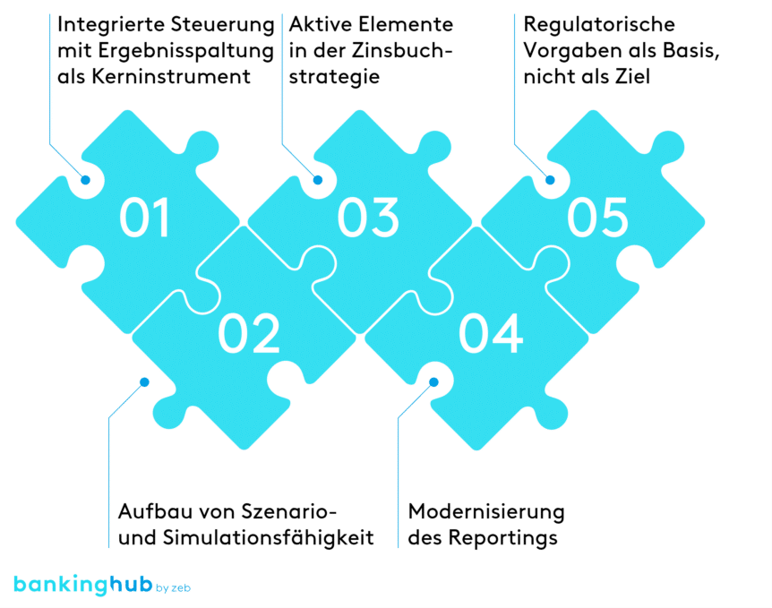 Handlungsfelder Zinsbuchsteuerung