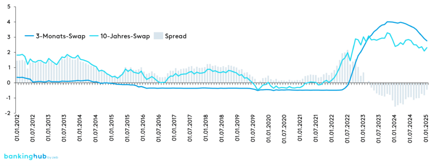 Entwicklung Zinsstrukturkurve (3-Monats-/10-Jahres-Swap und Spread) von 01/2012 bis 12/2024