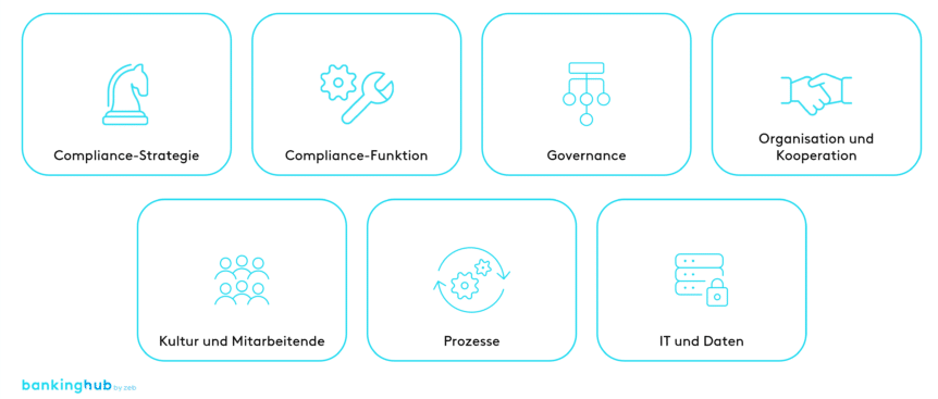 Compliance Maturity Assessment: Dimensionen
