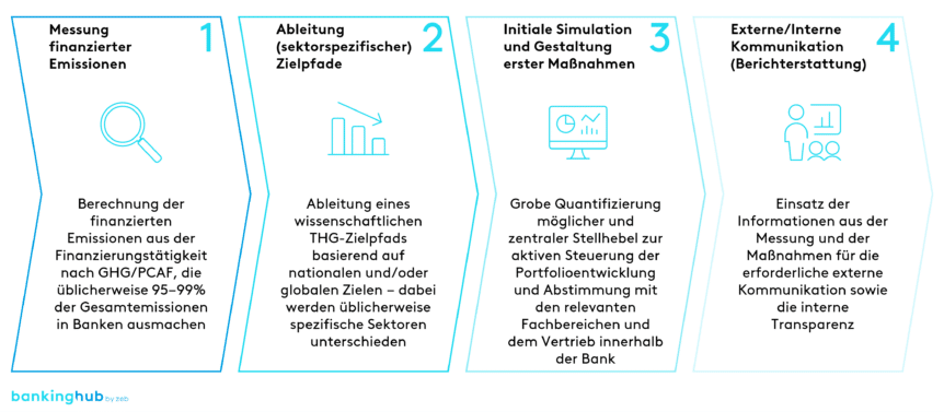 Vier zentrale Schritte im Kontext der THG-Emissionen im Portfolio