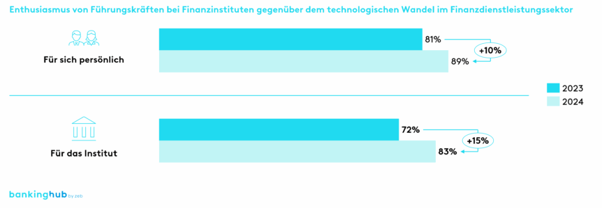Führungskräfte zum technologischen Wandel im Finanzsektor