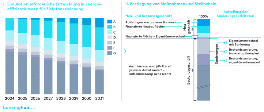 Exemplarische Szenariorechnung im Immobilienportfolio